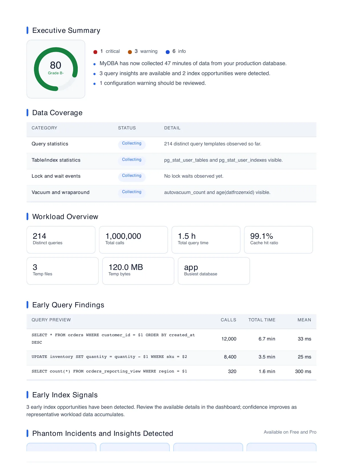 Report 2 executive summary: grade B minus at 80 out of 100, a note that MyDBA has collected 47 minutes of data, three query insights and two index opportunities detected, and a data-coverage table showing 214 distinct query templates observed.