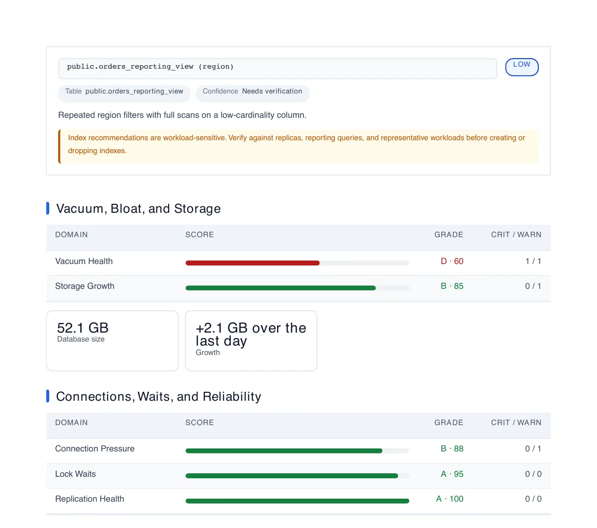 Report 3 index recommendation card for public.orders_reporting_view on the region column, labelled low impact and needs verification, with a warning that index recommendations are workload-sensitive and must be verified before creating or dropping indexes, followed by vacuum, bloat and storage domain scores.