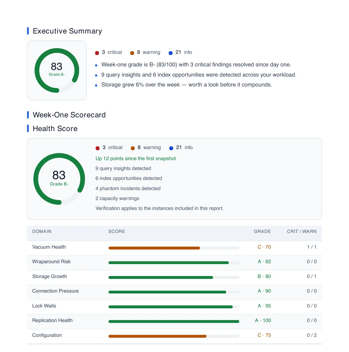 Report 4 executive summary: week-one grade B minus at 83 out of 100 with three critical and eight warning findings, and a data-coverage table confirming a full seven-day window of query statistics.