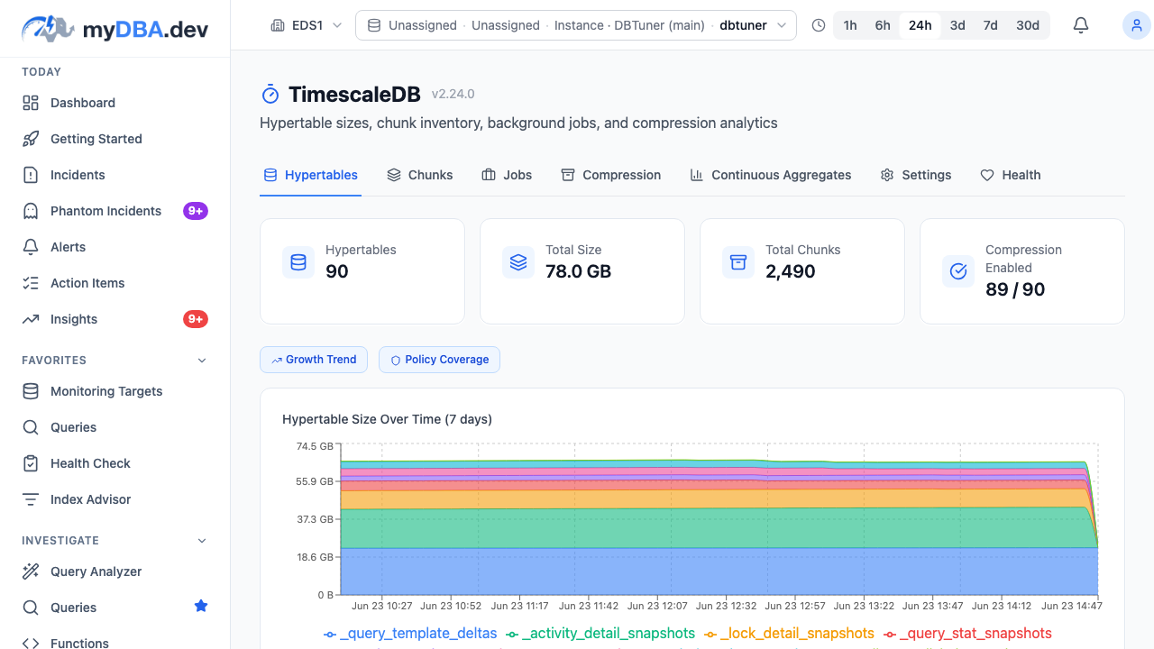TimescaleDB monitoring showing hypertable sizes, compression status, and growth trends